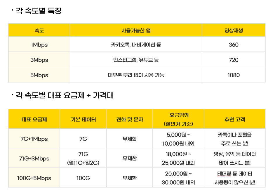 알뜰폰 무제한 요금제, 인터넷 속도 체크, 알뜰폰 통신사 추천, 데이터 사용량 확인, 1mbps 속도