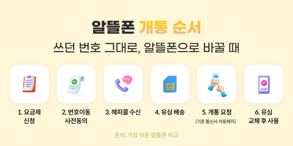 자급제 알뜰폰, 자급제 알뜰폰 조합, 알뜰폰 개통방법, 자급제 알뜰폰 차이, 자급제 알뜰폰 구매, 알뜰폰 요금제, 자급제 구매